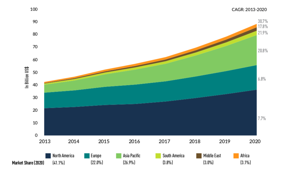 GIS and Spatial Analytics Market