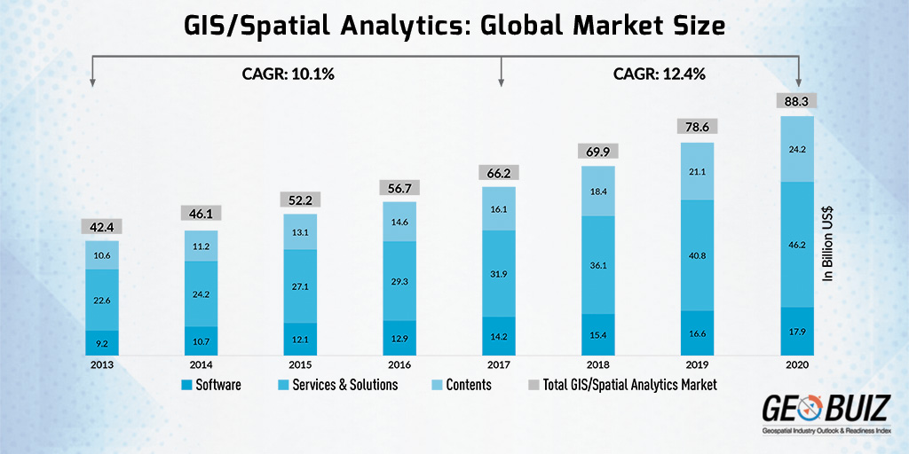 GIS and Spatial Analytics Market