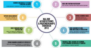Acquisitions and partnerships