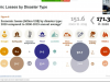 Economic losses by disaster type ArcGIS