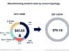 Manufacturing Market Value