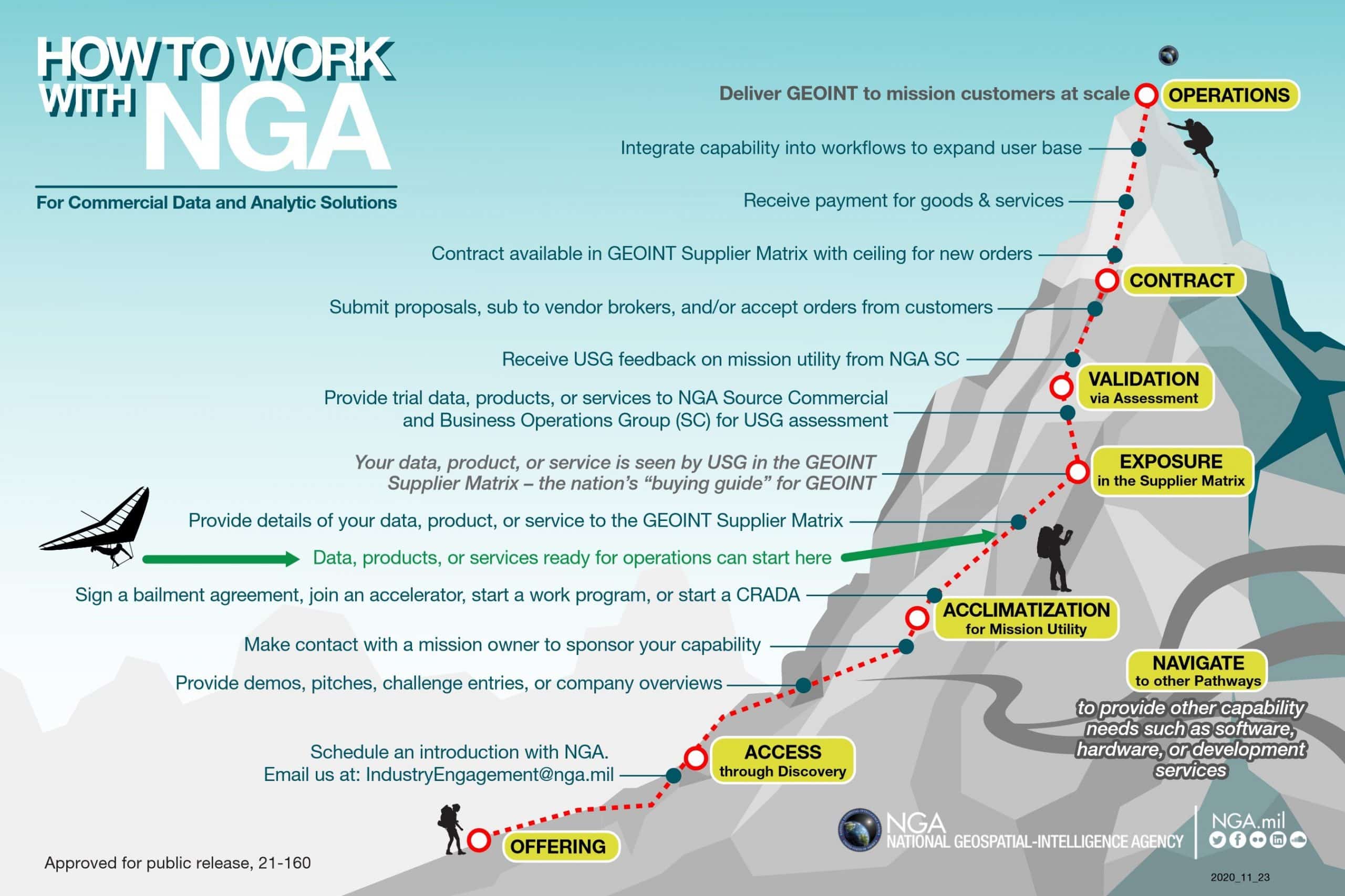 Remote Sensing How to Work with NGA